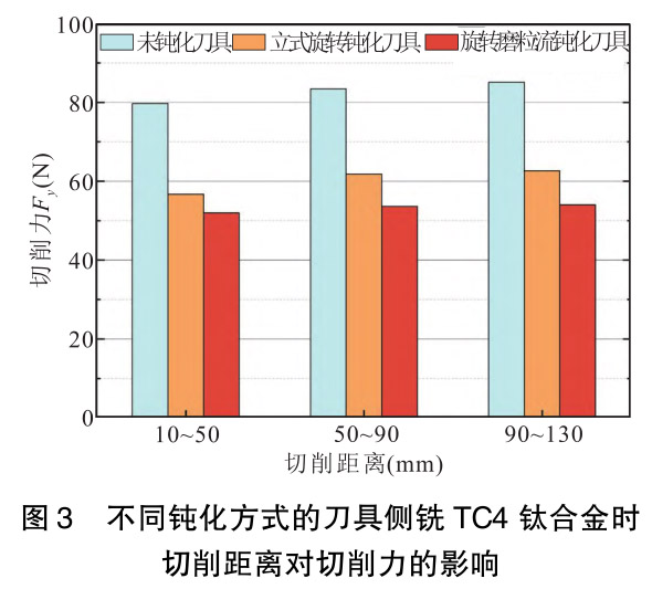 刀具鈍化方法對硬質合金銑刀加工鈦合金鍛件切削性能的影響