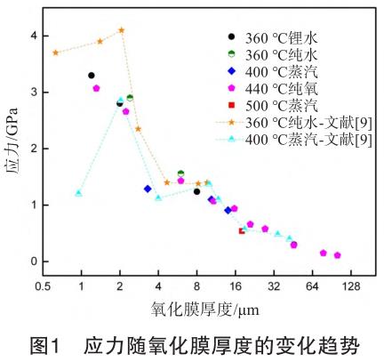 鋯焊絲鋯鍛件等鋯合金氧化膜的內(nèi)應(yīng)力及開裂研究