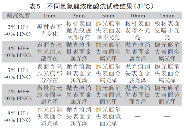 鋯合金板材表面酸洗工藝試驗(yàn)研究